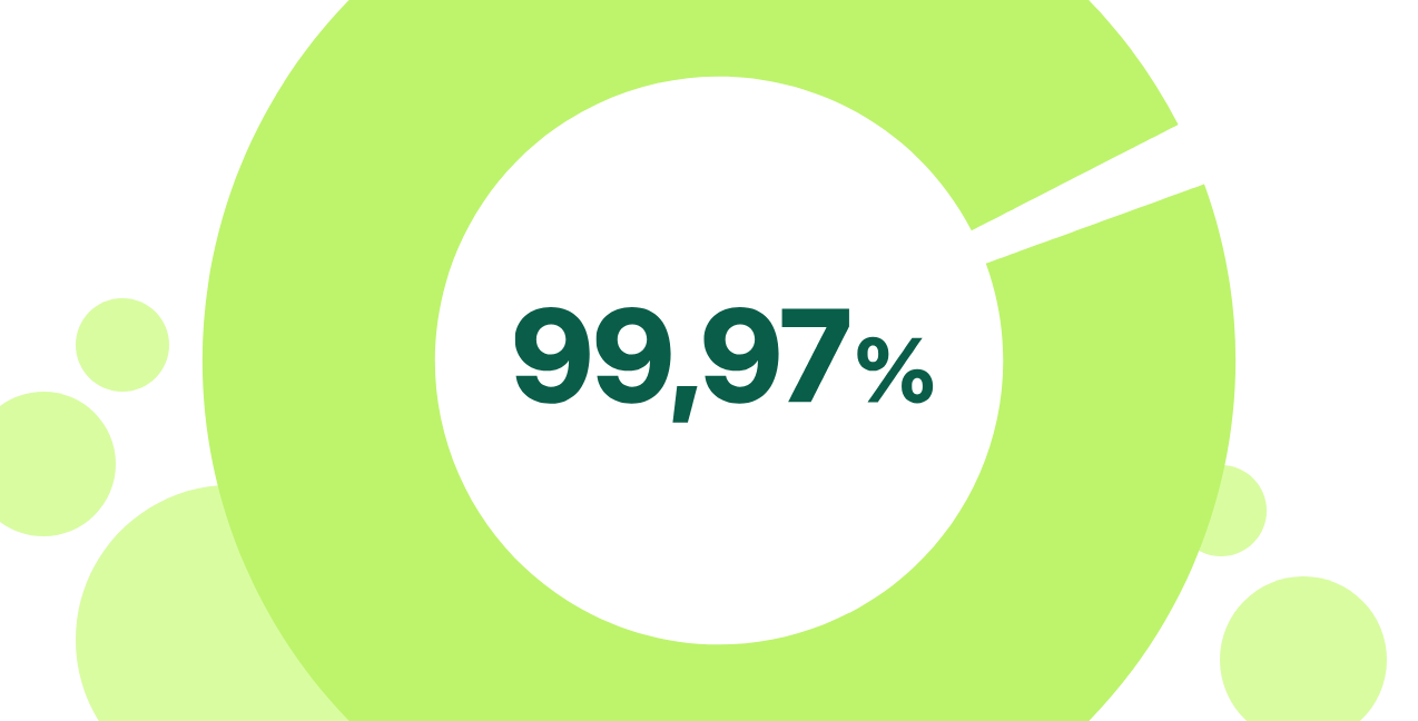 99,97%