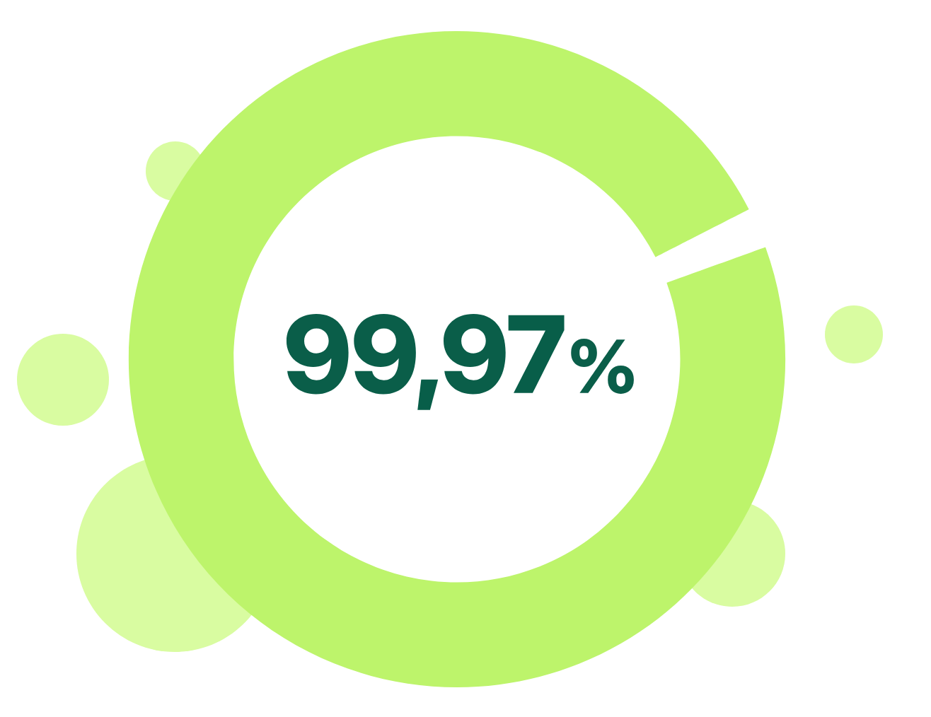 99,97%
